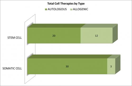 cell therapies by type
