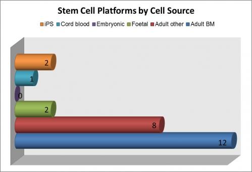 cell therapy platforms
