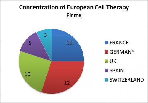 European Stem Cell therapy firms